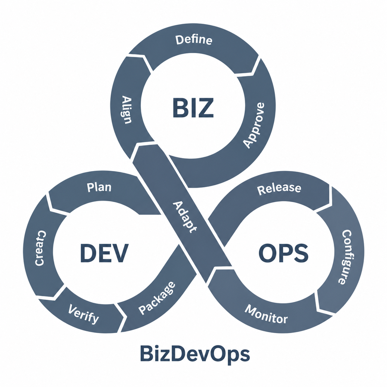 BizDevOps